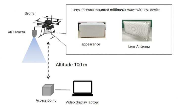 Realtime 4K video verzonden vanaf drone door Japanse onderzoekers